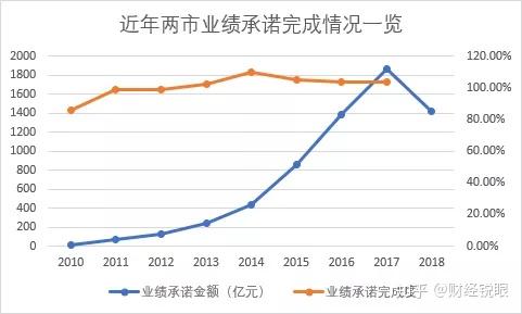 白银市业绩承诺主板上市(主板上市公司业绩预告的规定)